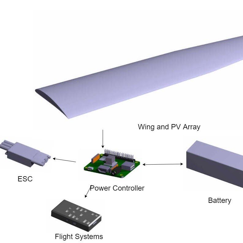 Electric aviation and drones as a service