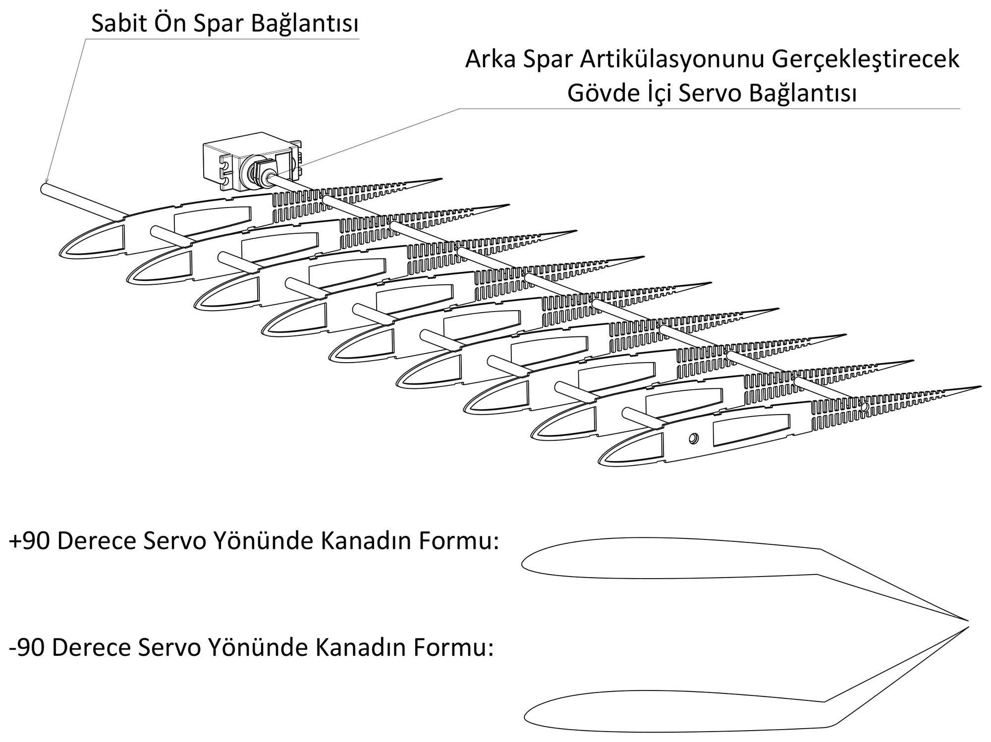 Kanat deformasyon mekanizması ve servo +90° ile −90° konumlarında kanadın aldığı form.